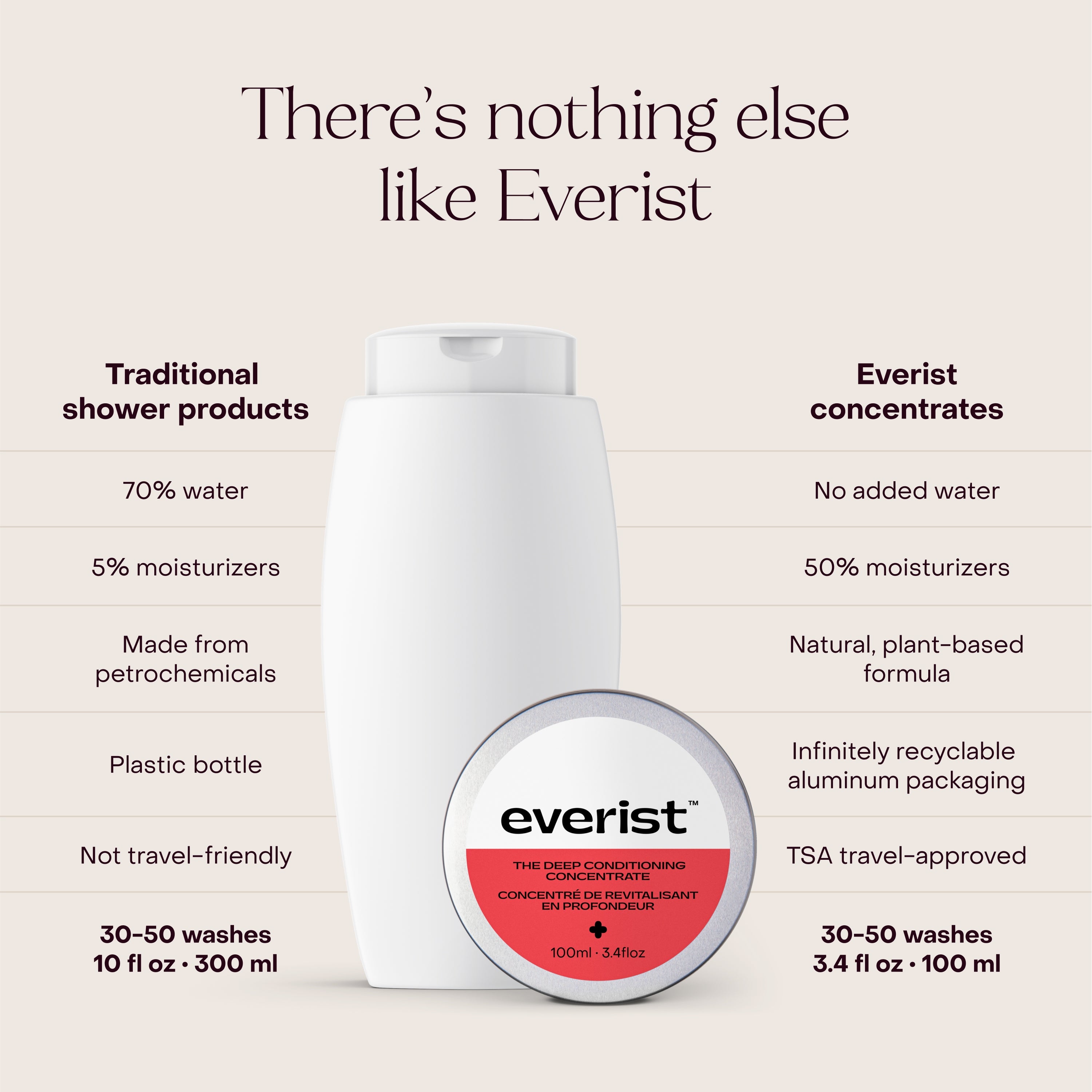 The Deep Conditioning Concentrate Tin – Everist