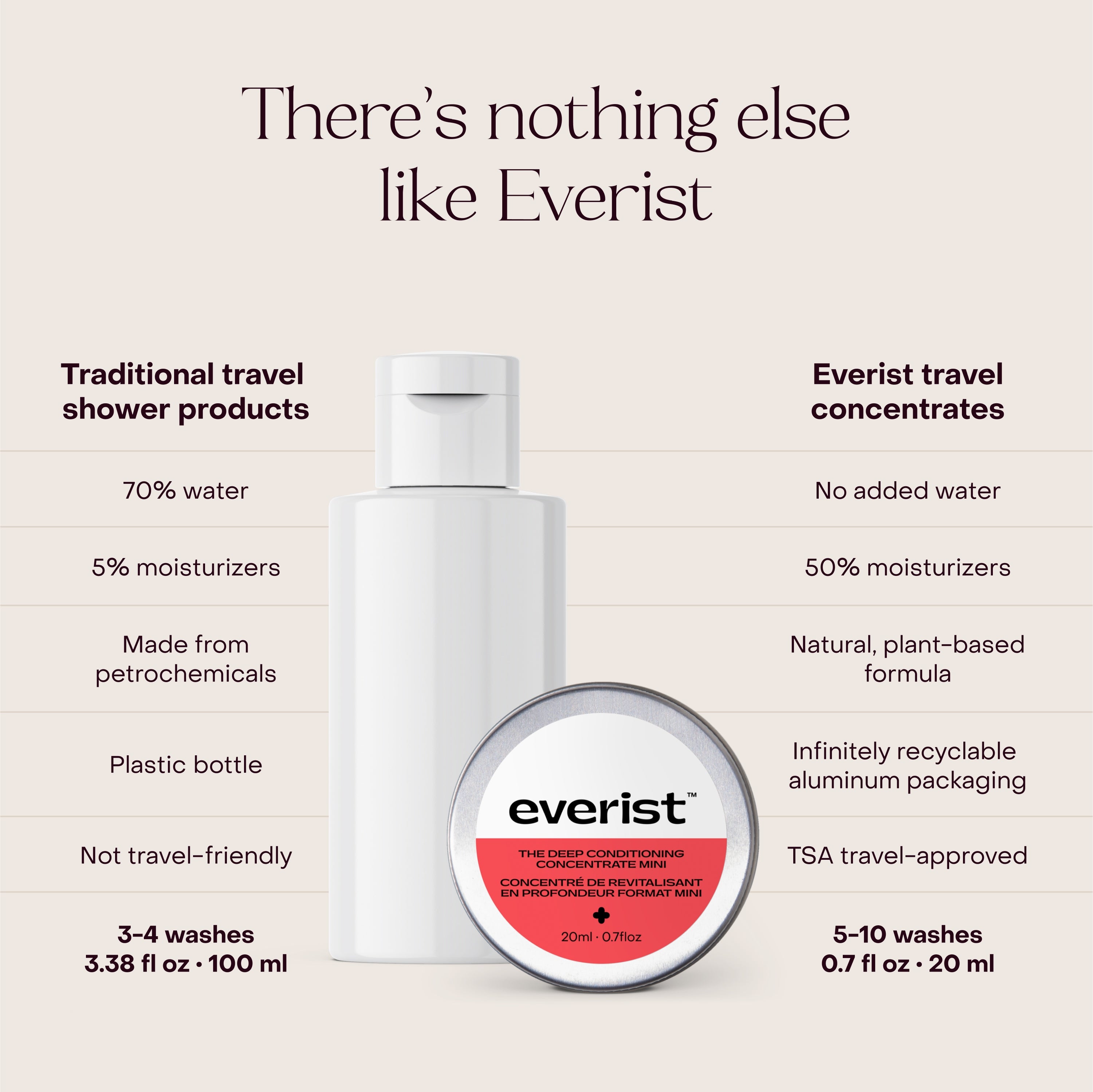 The Deep Conditioning Concentrate Travel Mini