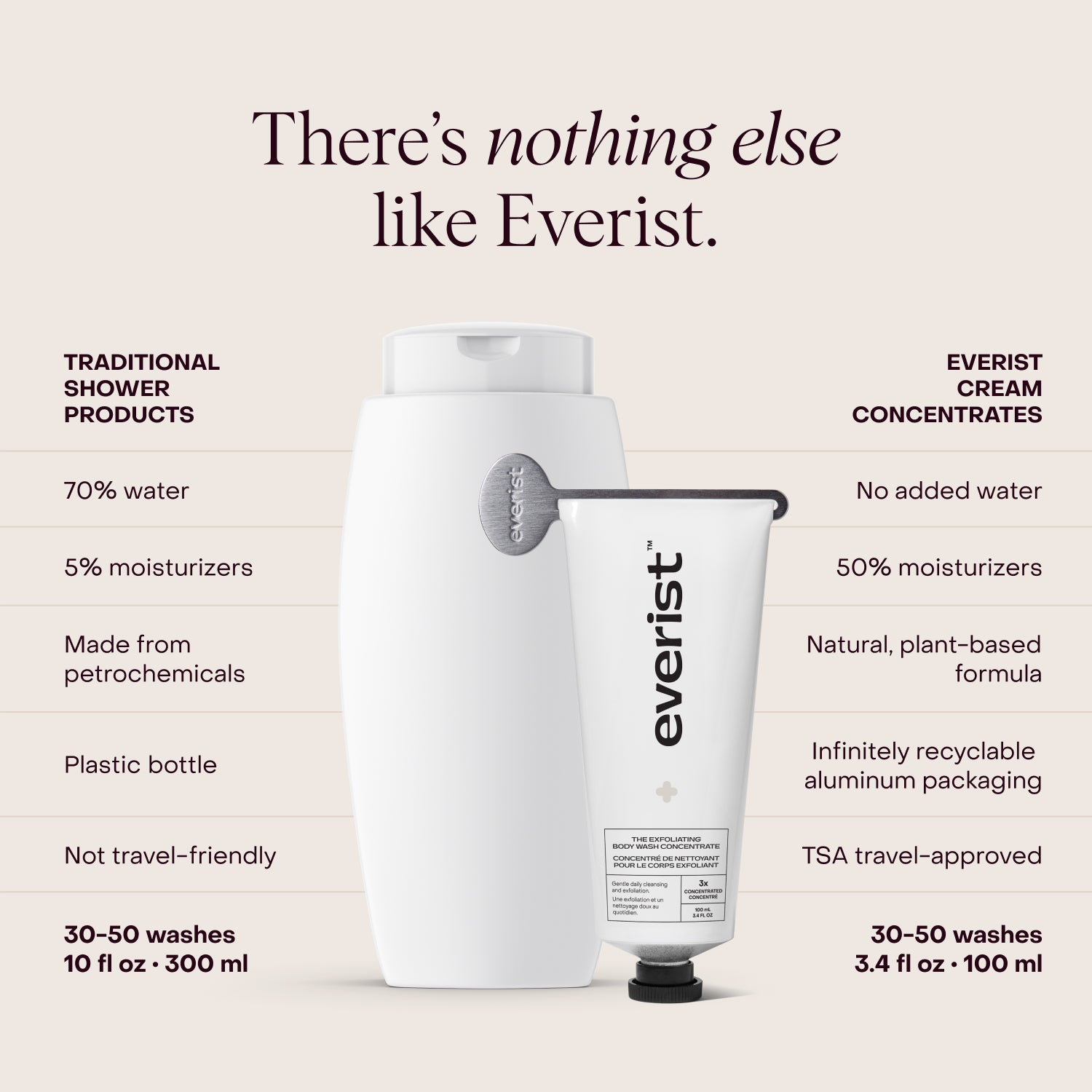 The Exfoliating Body Wash Concentrate