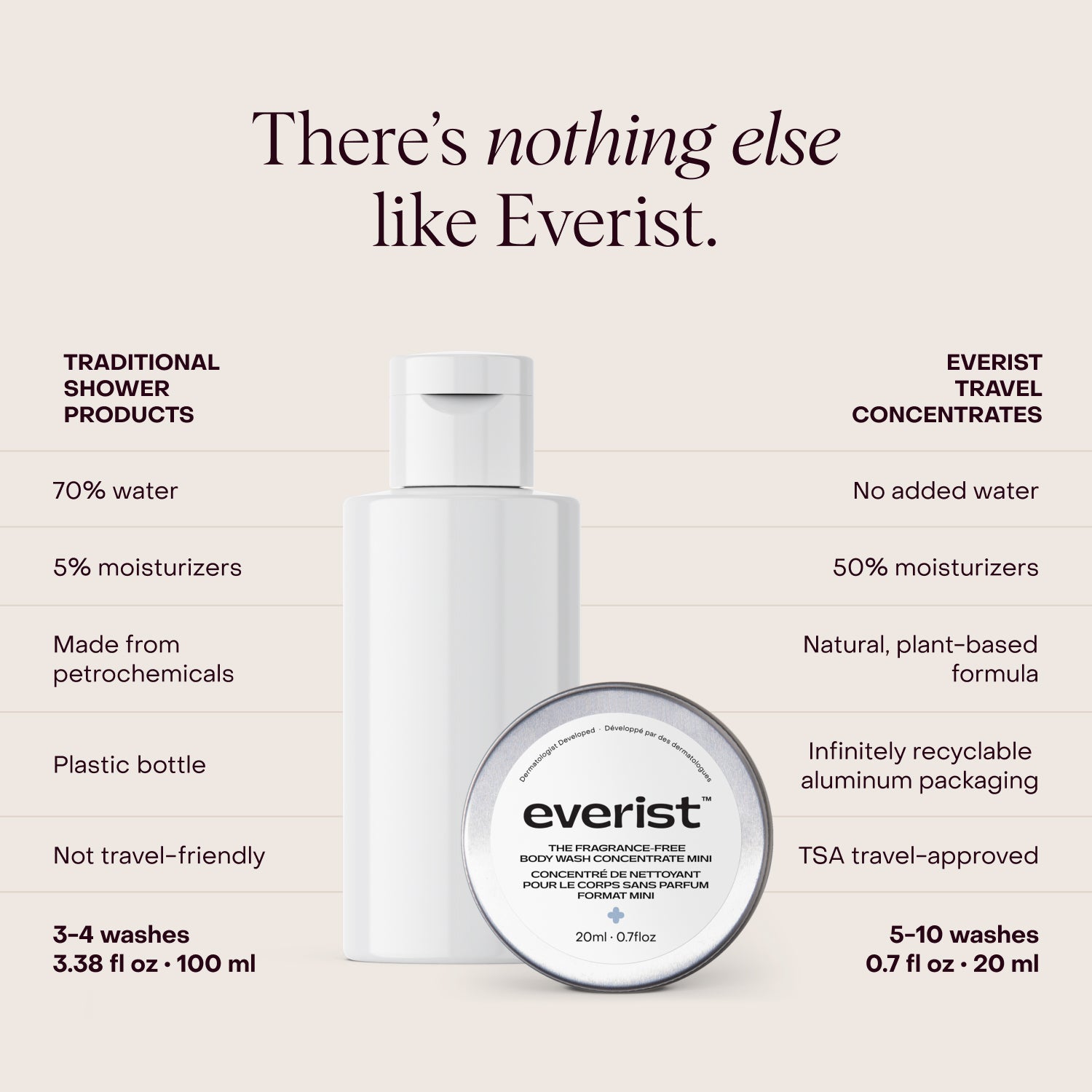 The Fragrance-Free Body Wash Concentrate Mini