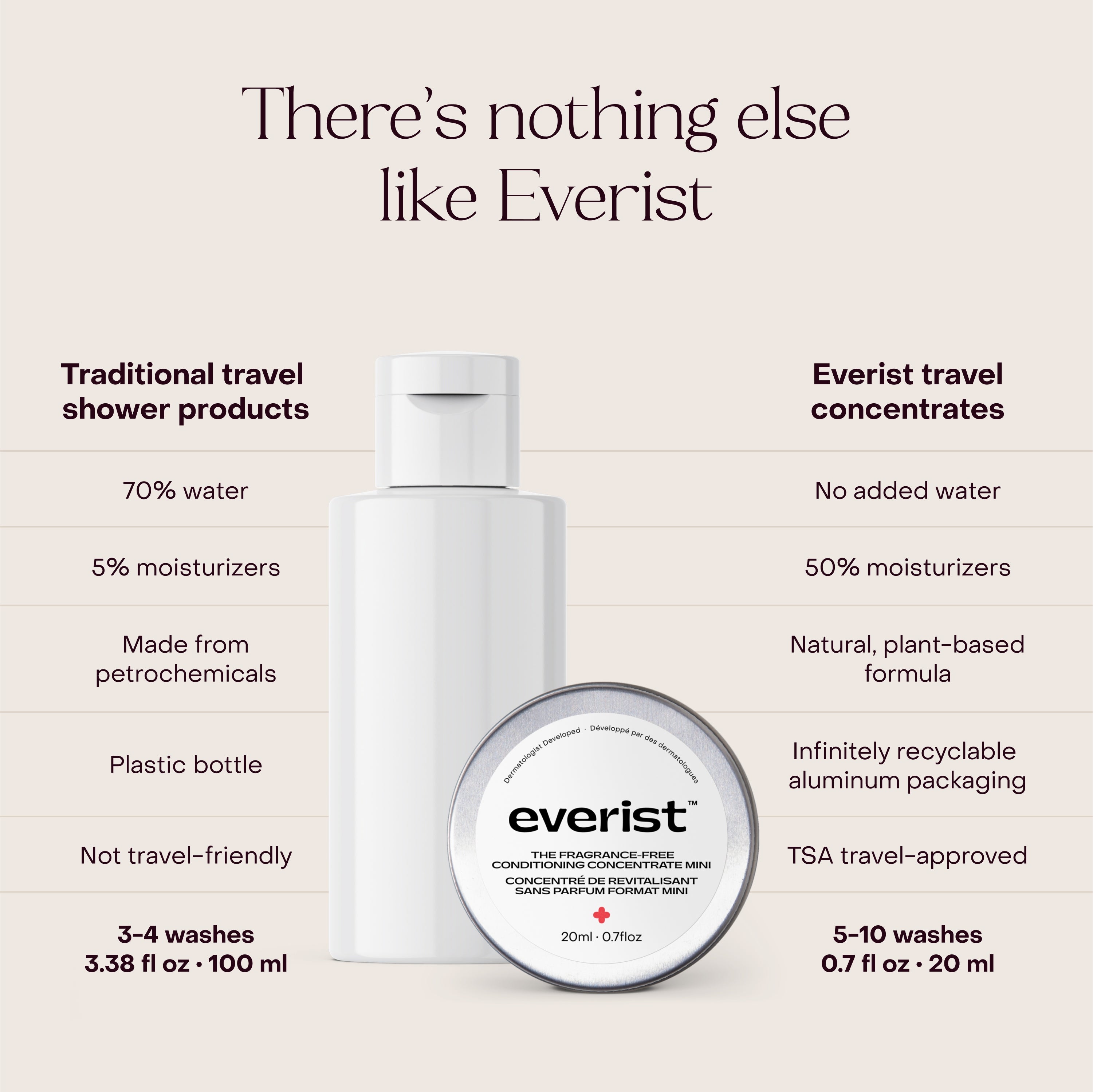 The Fragrance-Free Conditioning Concentrate Mini
