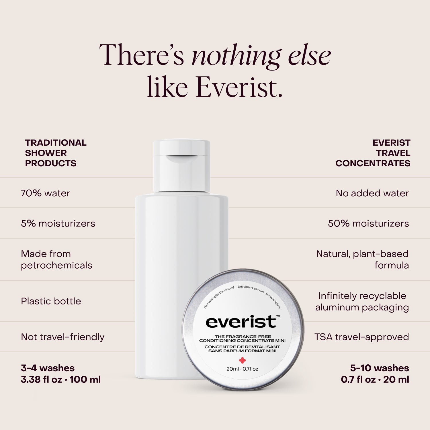 The Fragrance-Free Conditioning Concentrate Mini