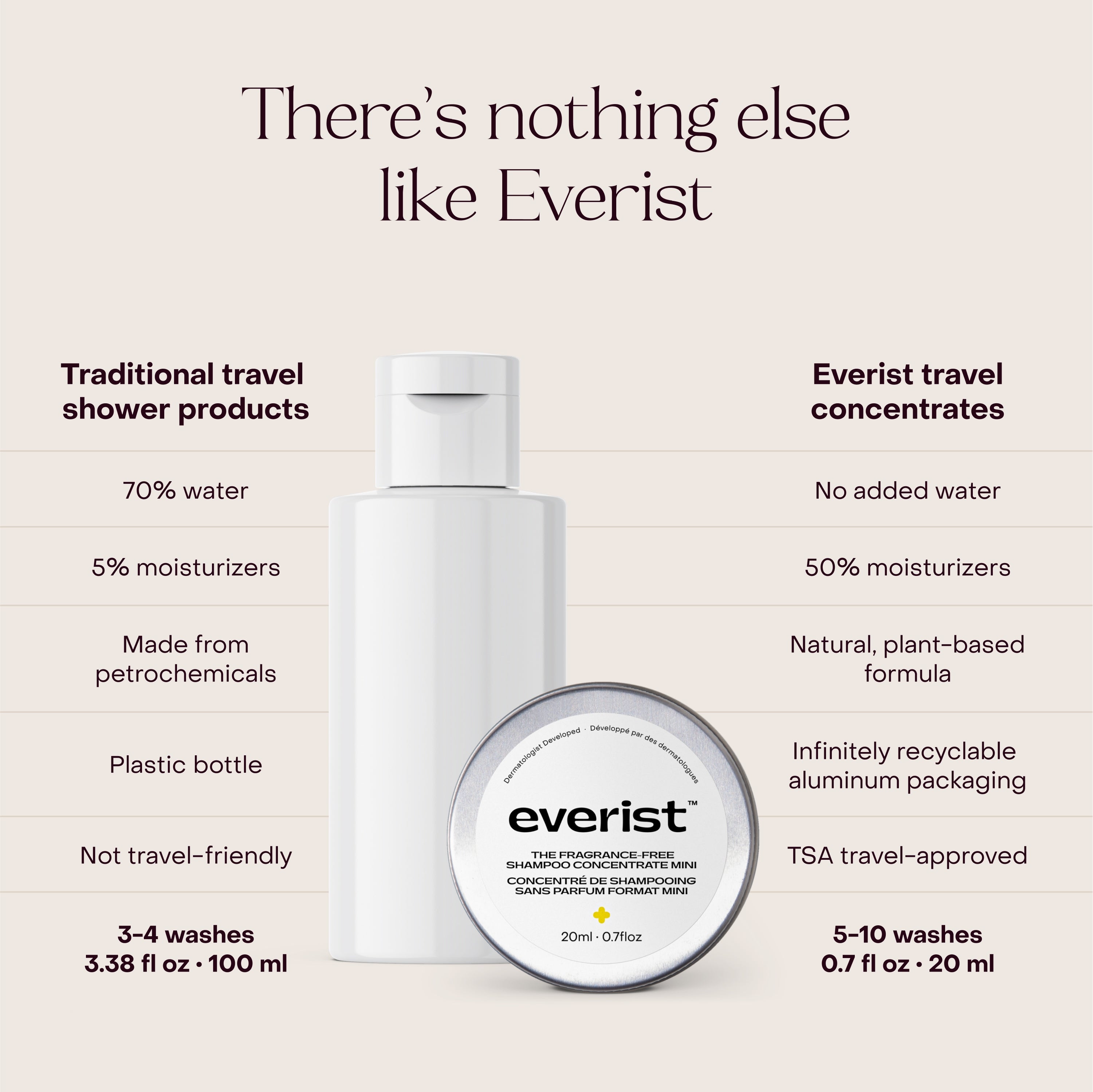 The Fragrance-Free Shampoo Concentrate Mini