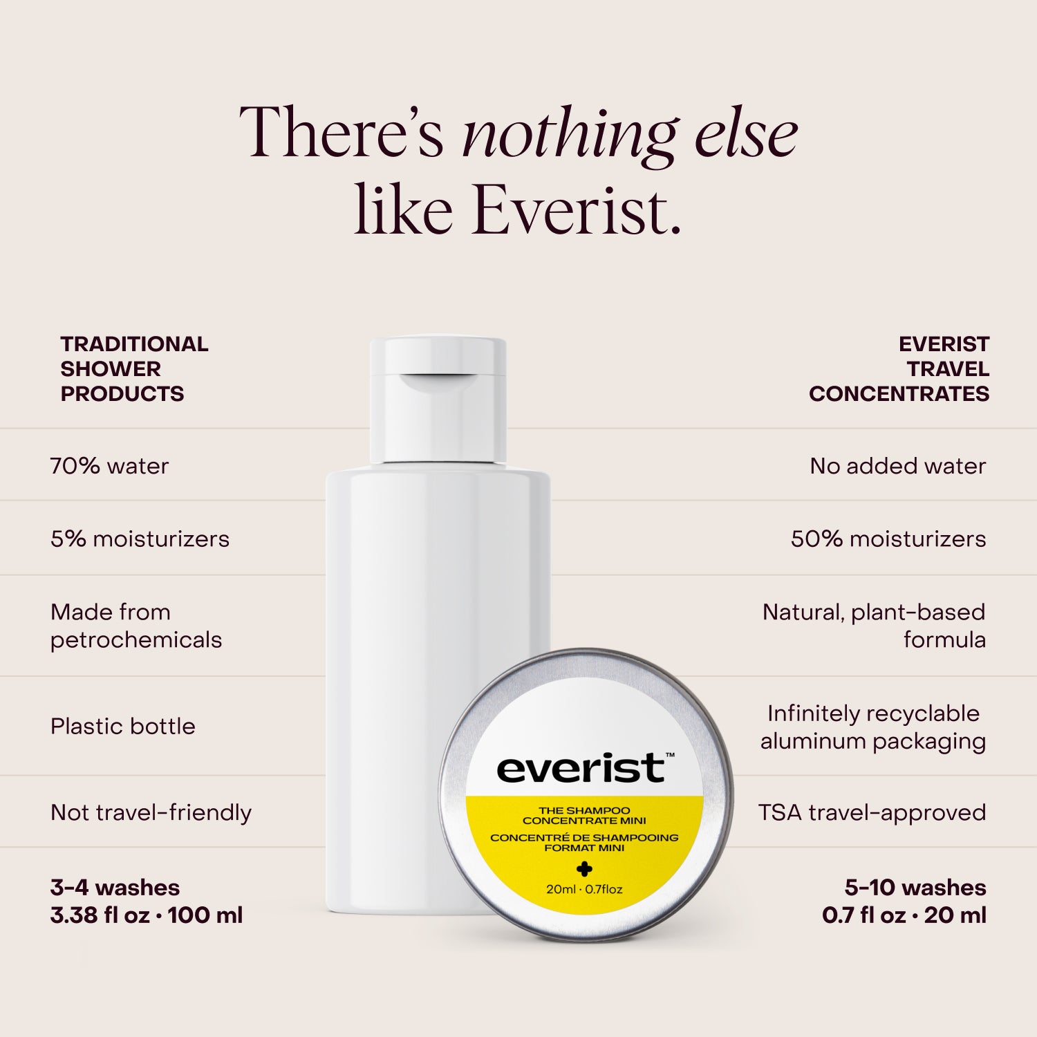 The Shampoo Concentrate Travel Mini